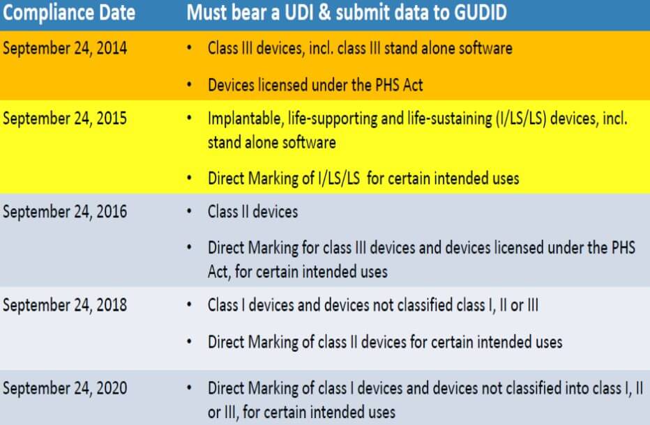 UDI Implementation schedule