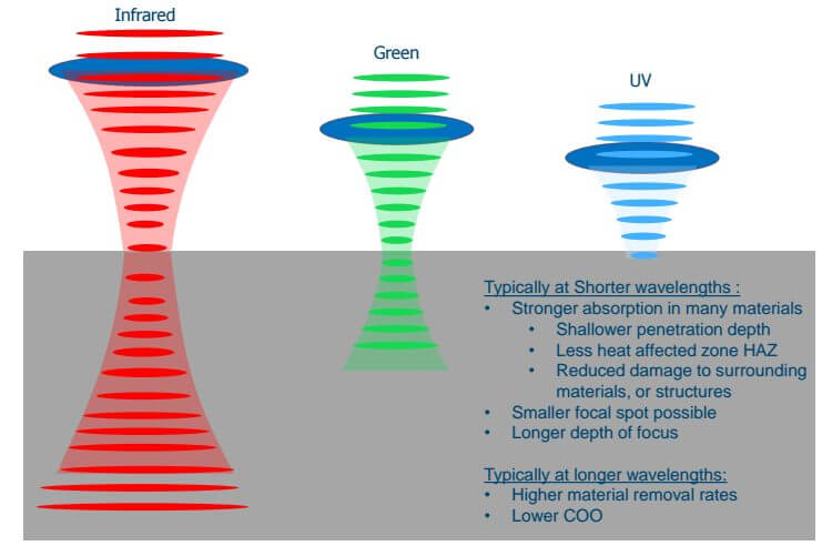 Material's absorption is based on the laser's wavelength.