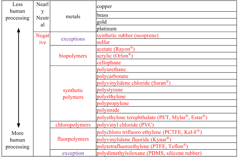 Materials that can carry a negative charge.