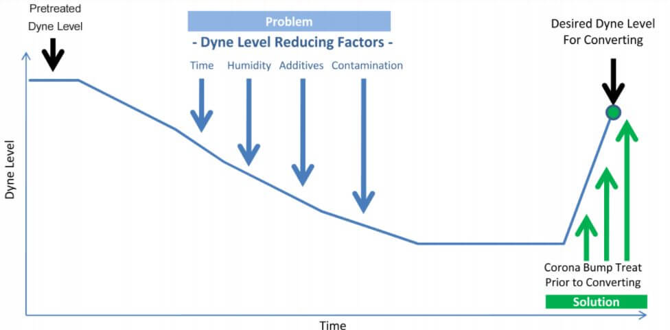 Dyne level over time.